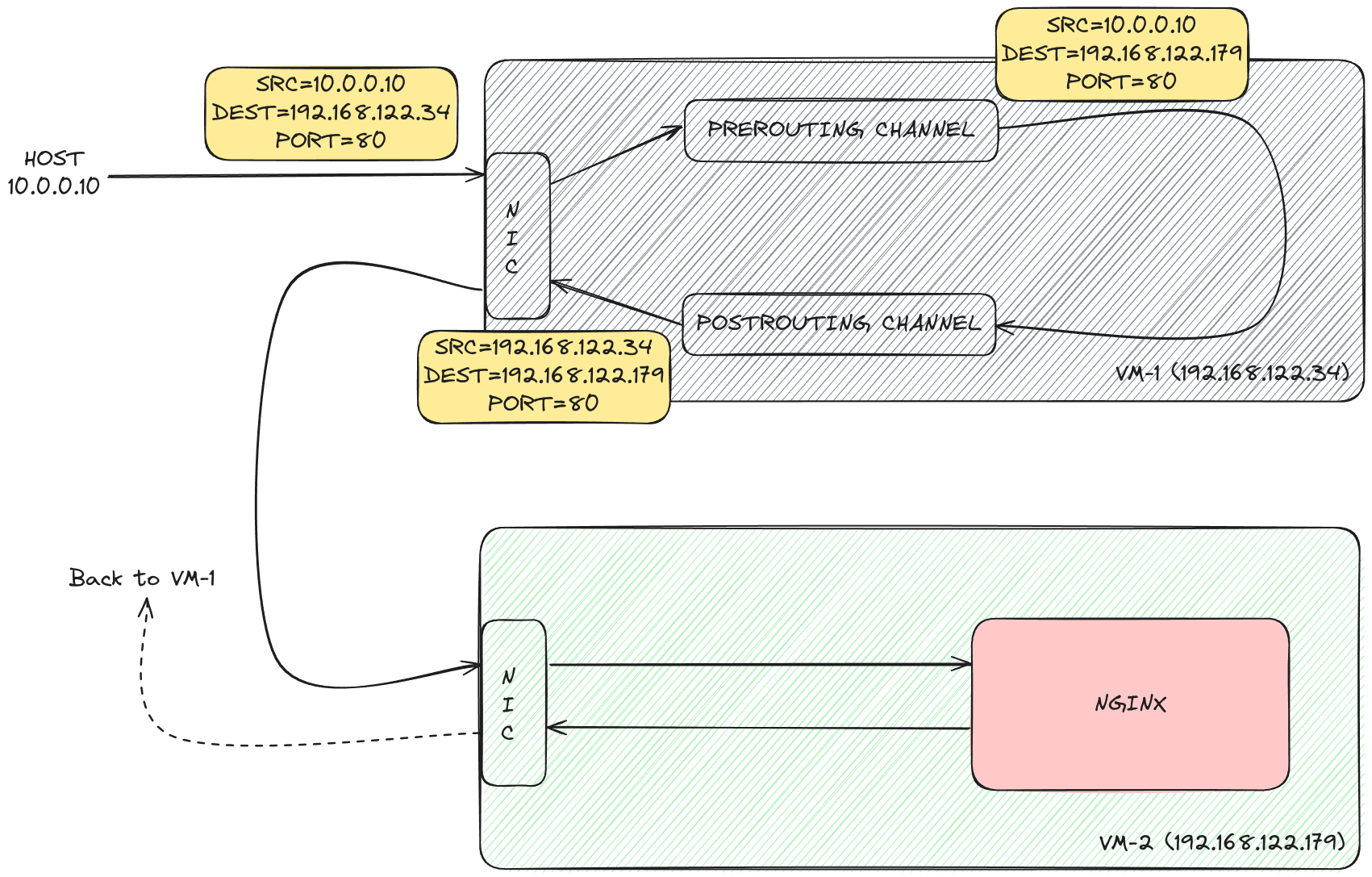 Routing using iptables